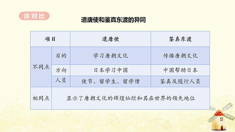 春学期七年级历史下册第一单元隋唐时期繁荣与开放的时代第4课唐朝的中外文化交流教学课件新人教版第7页