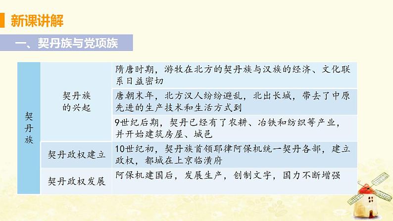 春学期七年级历史下册第二单元辽宋夏金元时期民族关系发展和社会变化第7节辽西夏与北宋的并立教学课件新人教版第5页