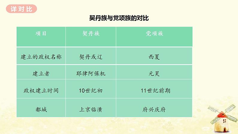 春学期七年级历史下册第二单元辽宋夏金元时期民族关系发展和社会变化第7节辽西夏与北宋的并立教学课件新人教版第7页