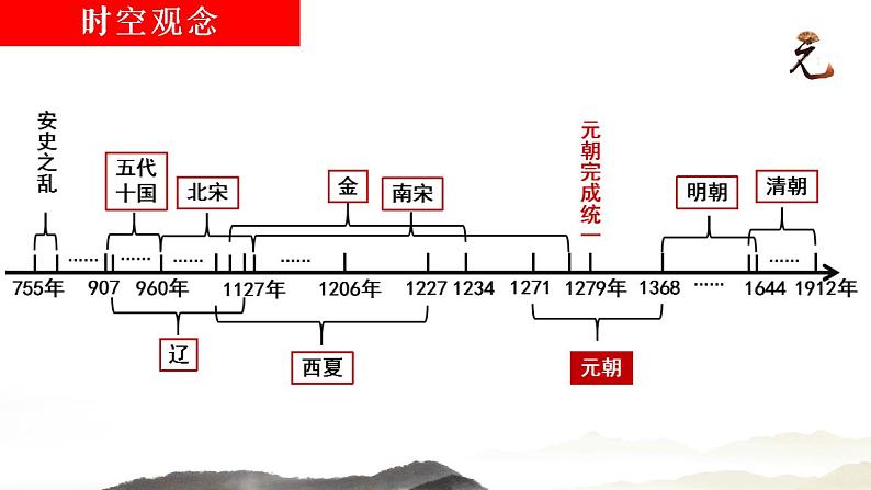 人教部编版历史七年级下册 第二单元第11课  元朝的统治课件PPT02