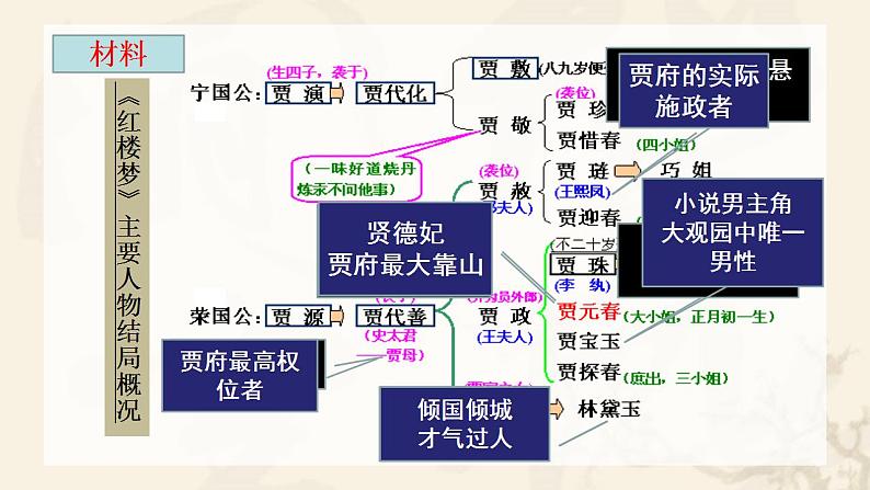 人教部编版历史七年级下册  第三单元第21课 清朝前期的文学艺术课件PPT第7页