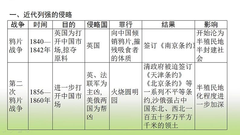 中考历史一轮复习专题一列强侵略与中国人民的抗争和探索课件04