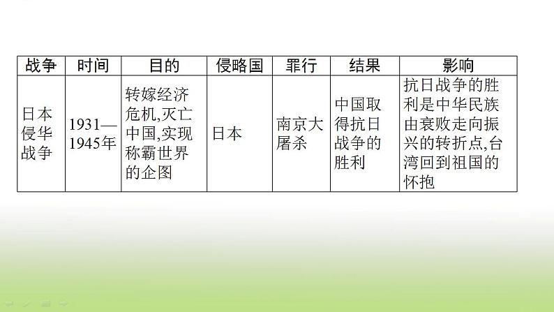 中考历史一轮复习专题一列强侵略与中国人民的抗争和探索课件06