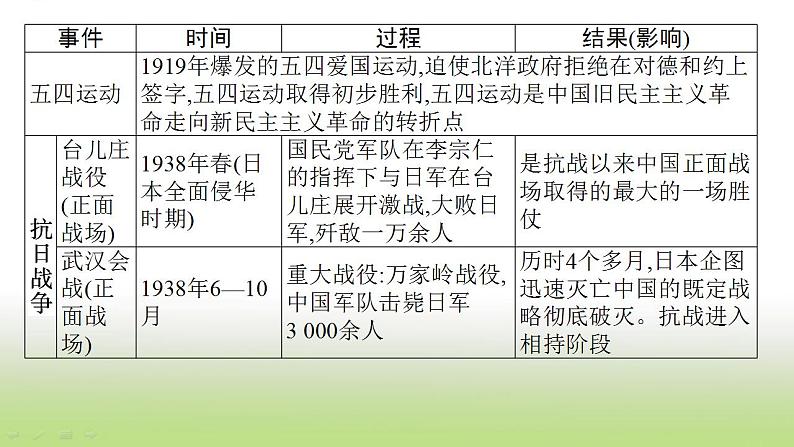 中考历史一轮复习专题一列强侵略与中国人民的抗争和探索课件08