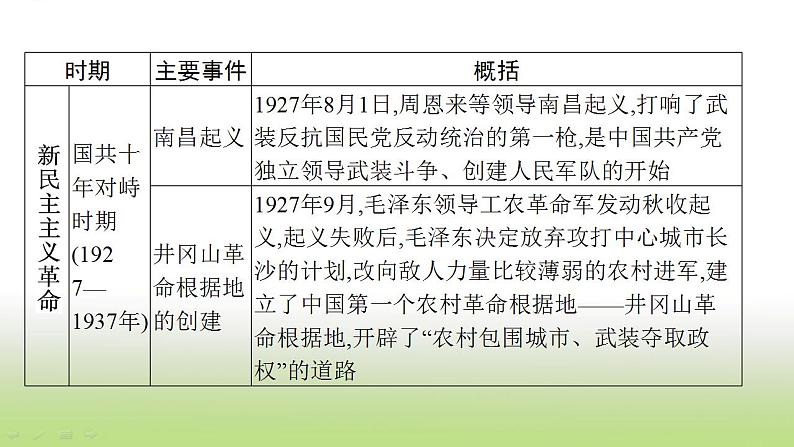 中考历史一轮复习专题二中国共产党领导的革命与建设课件第5页