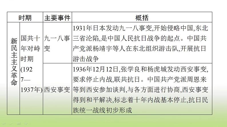 中考历史一轮复习专题二中国共产党领导的革命与建设课件第7页