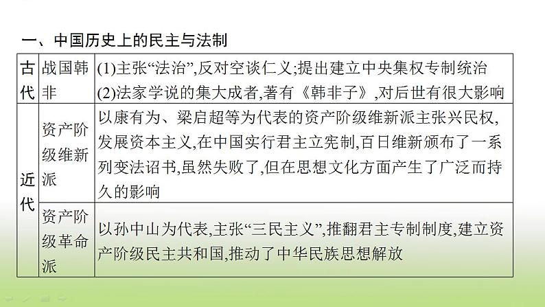 中考历史一轮复习专题五民主与法制的发展历程课件第4页