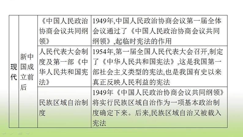 中考历史一轮复习专题五民主与法制的发展历程课件第7页