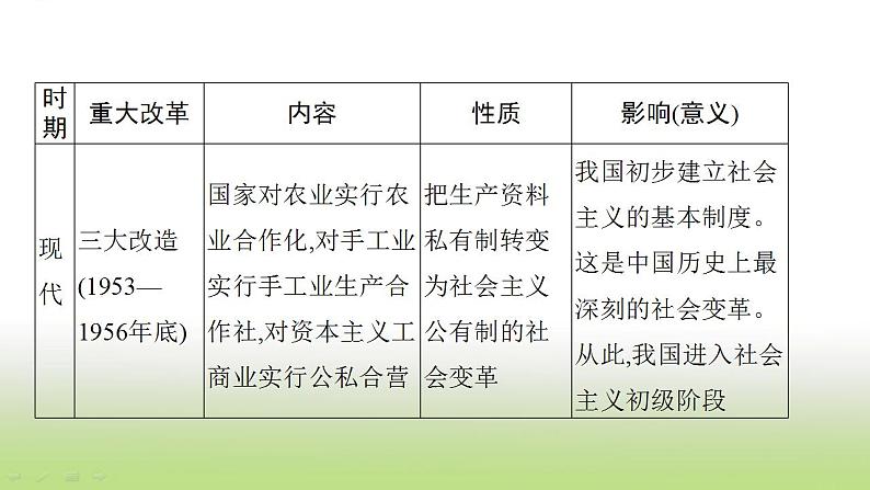 中考历史一轮复习专题六重大改革与制度创新课件07