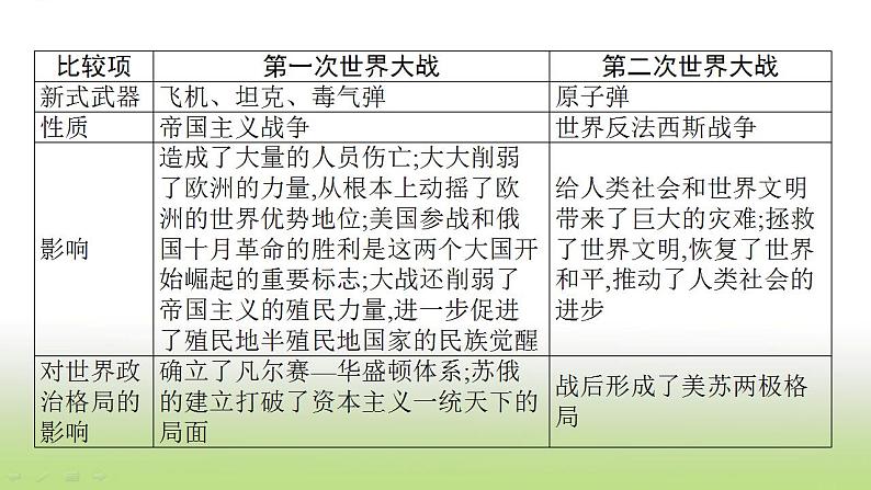 中考历史一轮复习专题七战争与国际关系的演变课件第5页