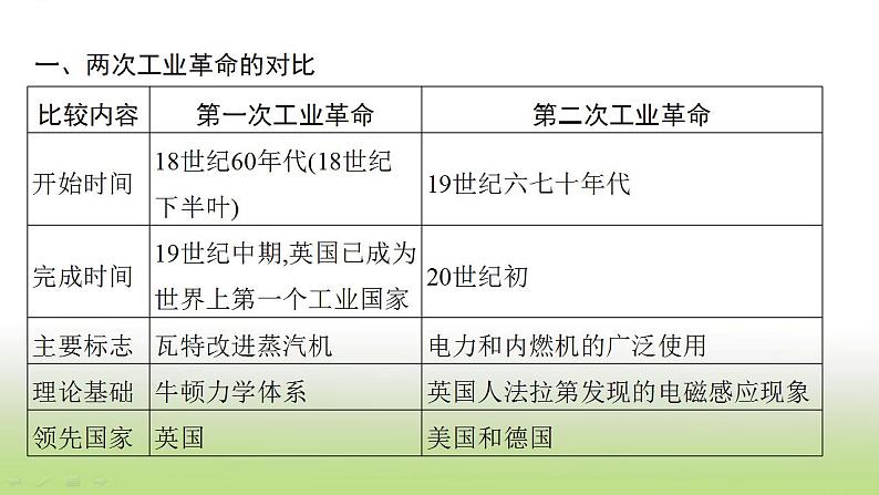 中考历史一轮复习专题八三次科技革命与经济全球化课件04