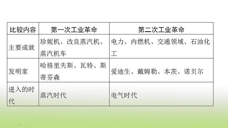 中考历史一轮复习专题八三次科技革命与经济全球化课件05