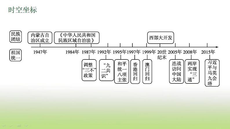 中考历史一轮复习第19单元民族团结与祖国统一课件第4页