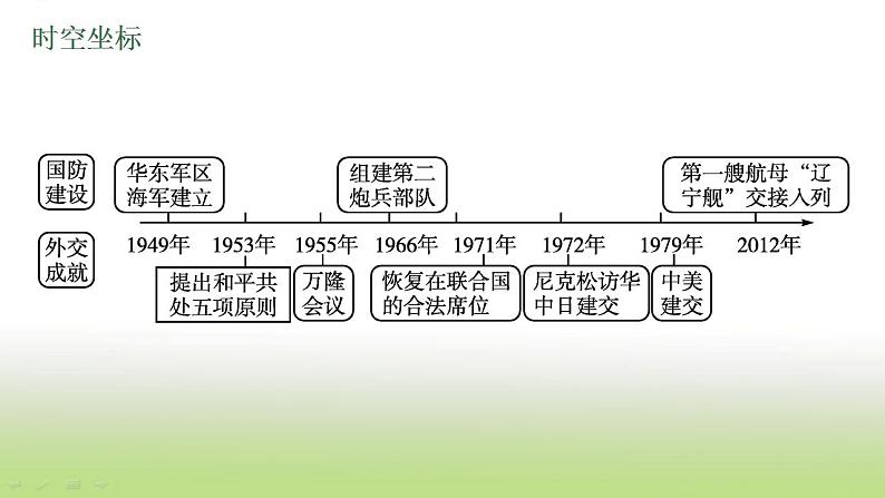 中考历史一轮复习第20单元国防建设与外交成就课件第4页