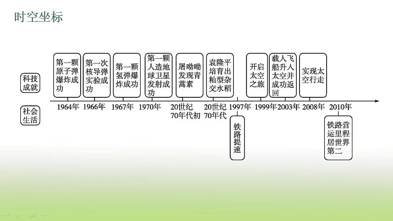 中考历史一轮复习第21单元科技文化与社会生活课件第4页