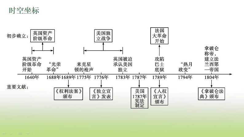 中考历史一轮复习第25单元资本主义制度的初步确立课件第4页