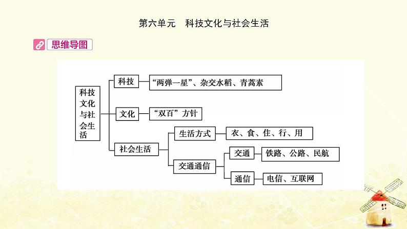 中考历史复习考点中国现代史第六单元科技文化与社会生活课件第2页