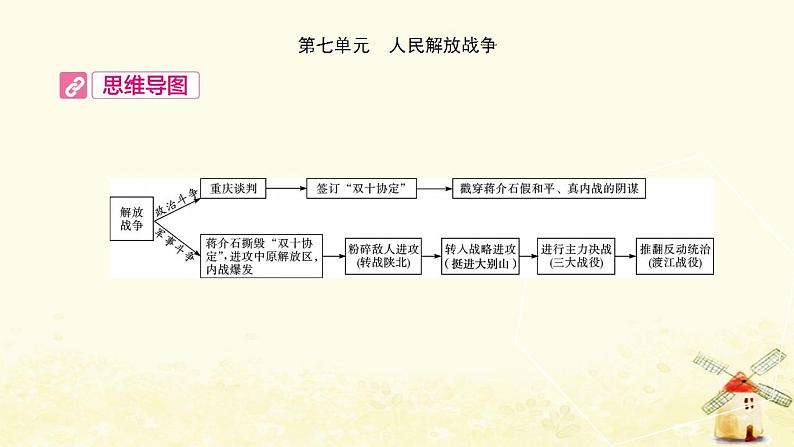 中考历史复习考点中国近代史第七单元人民解放战争课件第2页