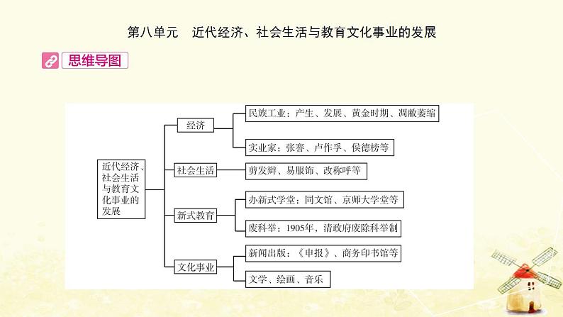 中考历史复习考点中国近代史第八单元近代经济社会生活与教育文化事业的发展课件02