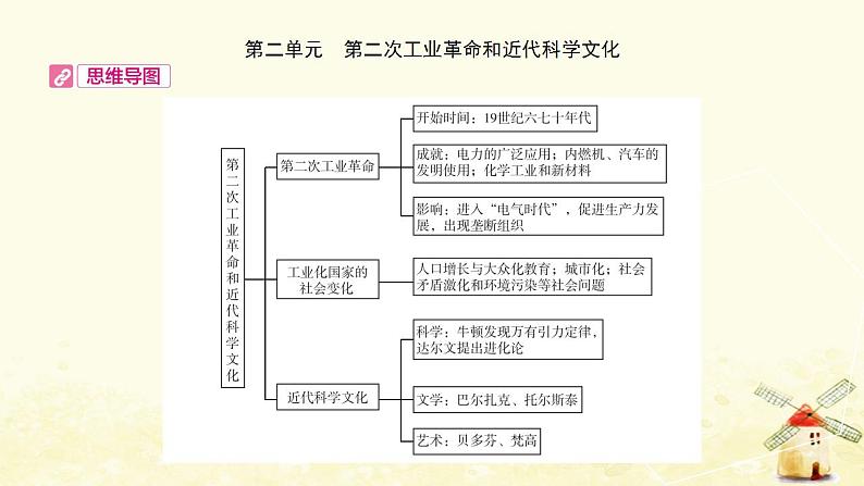 中考历史复习考点世界近代史第二单元第二次工业革命和近代科学文化课件02