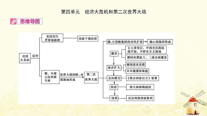 中考历史复习考点世界现代史第四单元经济大危机和第二次世界大战课件02