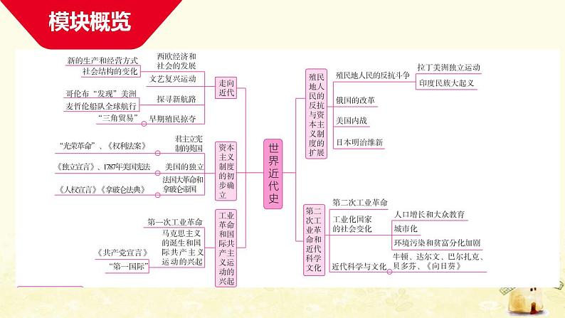 中考历史复习考点世界近代史第五单元走向近代课件第1页