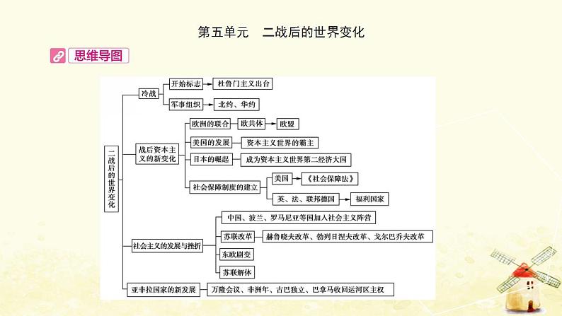 中考历史复习考点世界现代史第五单元二战后的世界变化课件02