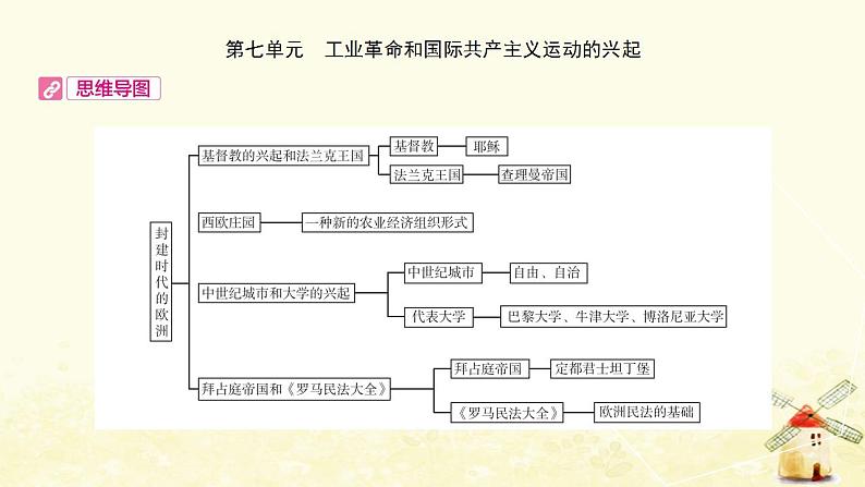 中考历史复习考点世界近代史第七单元工业革命和国际共产主义运动的兴起课件02