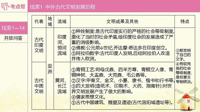 中考历史过关专题三中外古代文明及文明的交流课件第6页