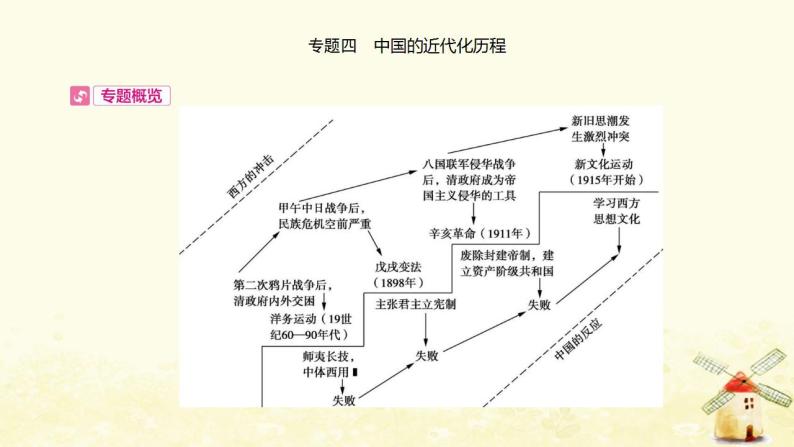 中考历史过关专题四中国的近代化历程课件01