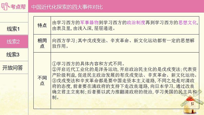 中考历史过关专题四中国的近代化历程课件08