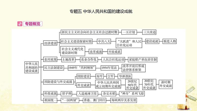 中考历史过关专题五中华人民共和国的建设成就课件第1页