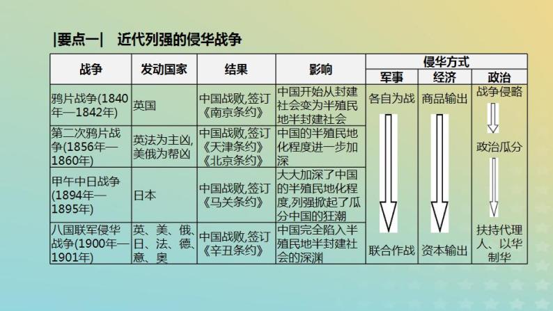 中考历史复习专题01近代列强的侵略与中国近代化的探索课件04