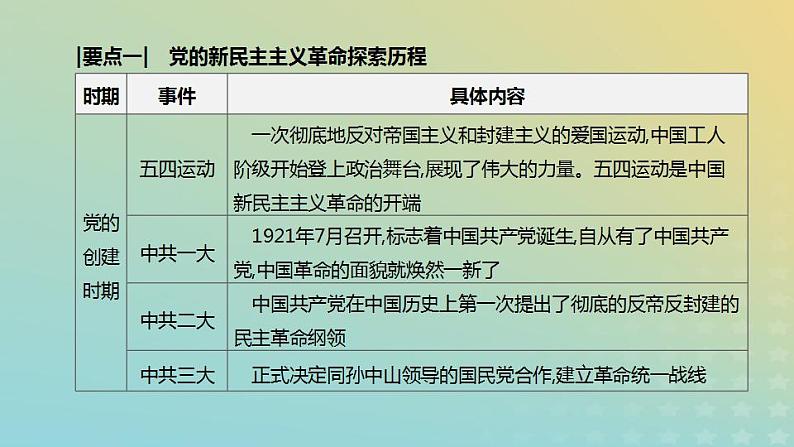 中考历史复习专题02中华人民共和国成立70周年――中国共产党的光辉历程课件第4页