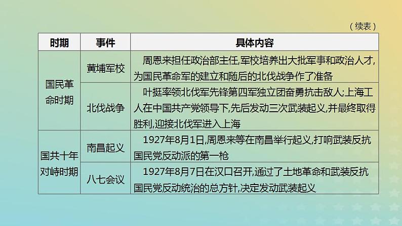 中考历史复习专题02中华人民共和国成立70周年――中国共产党的光辉历程课件第5页