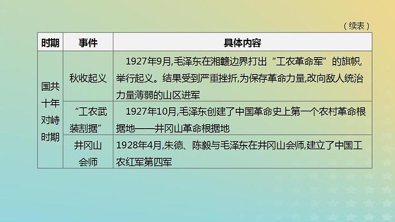 中考历史复习专题02中华人民共和国成立70周年――中国共产党的光辉历程课件第6页