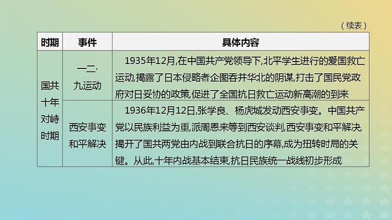 中考历史复习专题02中华人民共和国成立70周年――中国共产党的光辉历程课件第8页