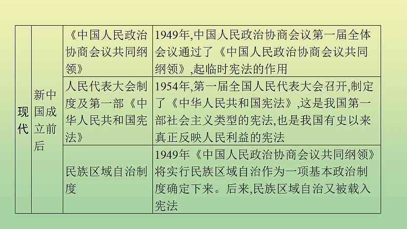 中考历史总复习优化设计第二编专题能力提升专题五民主与法制的发展历程课件07