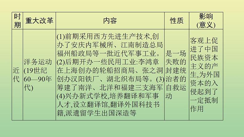 中考历史总复习优化设计第二编专题能力提升专题六重大改革与制度创新课件第5页