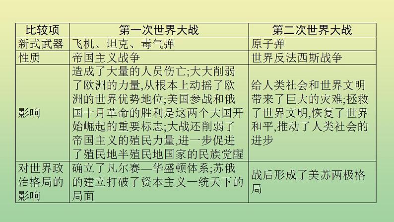 中考历史总复习优化设计第二编专题能力提升专题七战争与国际关系的演变课件第5页