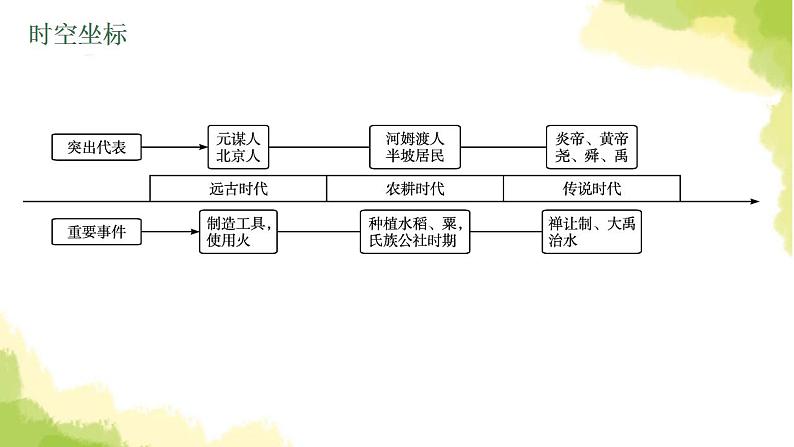 中考历史总复习优化设计第一部分中国古代史第1单元史前时期中国境内早期人类与文明的起源课件第4页