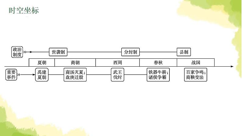 中考历史总复习优化设计第一部分中国古代史第2单元夏商周时期早期国家与社会变革课件第4页