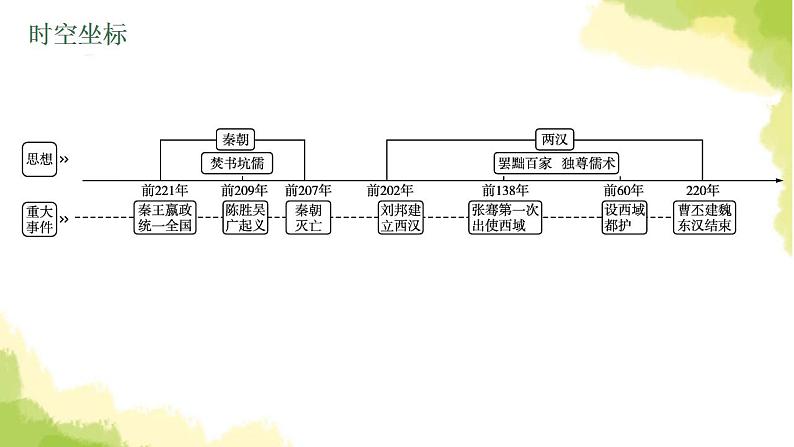 中考历史总复习优化设计第一部分中国古代史第3单元秦汉时期统一多民族国家的建立和巩固课件第4页