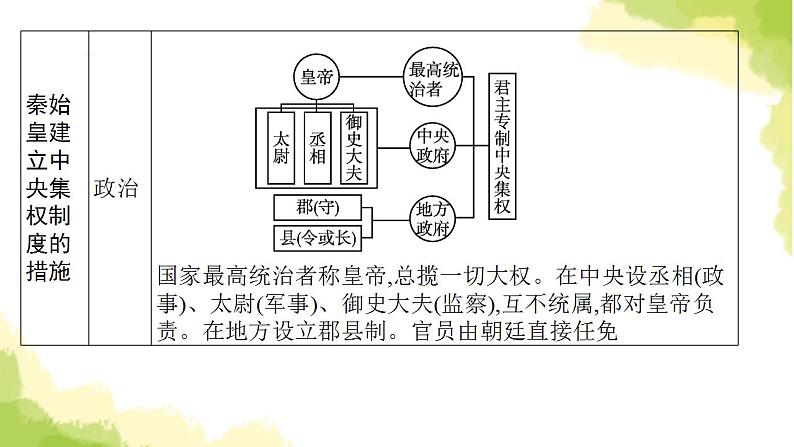 中考历史总复习优化设计第一部分中国古代史第3单元秦汉时期统一多民族国家的建立和巩固课件第6页