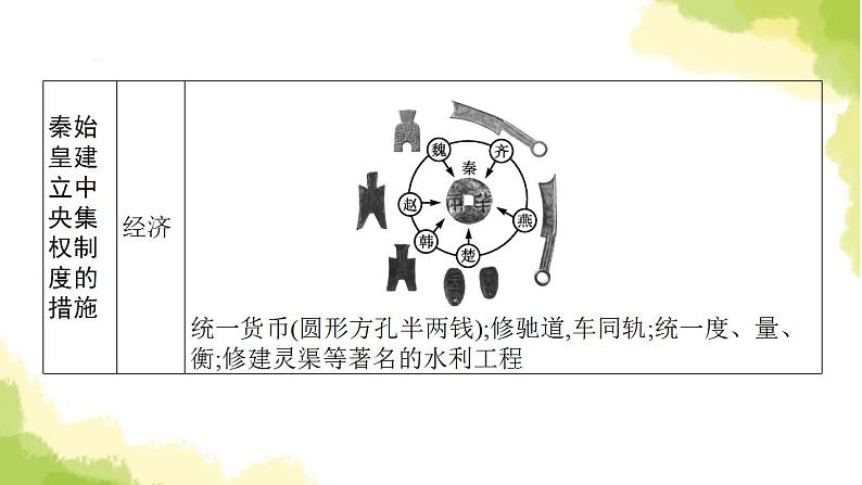 中考历史总复习优化设计第一部分中国古代史第3单元秦汉时期统一多民族国家的建立和巩固课件第7页