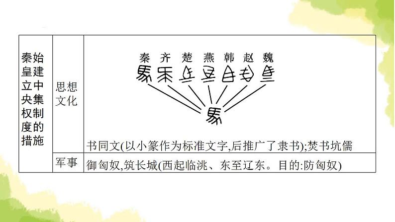 中考历史总复习优化设计第一部分中国古代史第3单元秦汉时期统一多民族国家的建立和巩固课件第8页