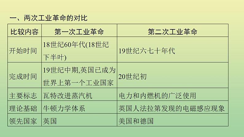 中考历史总复习优化设计第二编专题能力提升专题八三次科技革命与经济全球化课件04