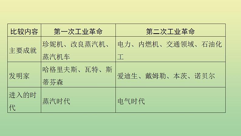 中考历史总复习优化设计第二编专题能力提升专题八三次科技革命与经济全球化课件05