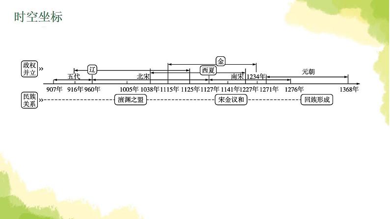 中考历史总复习优化设计第一部分中国古代史第6单元辽宋夏金元时期民族关系发展和社会变化课件第4页