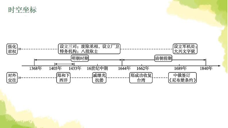 中考历史总复习优化设计第一部分中国古代史第7单元明清时期统一多民族国家的巩固与发展课件第4页